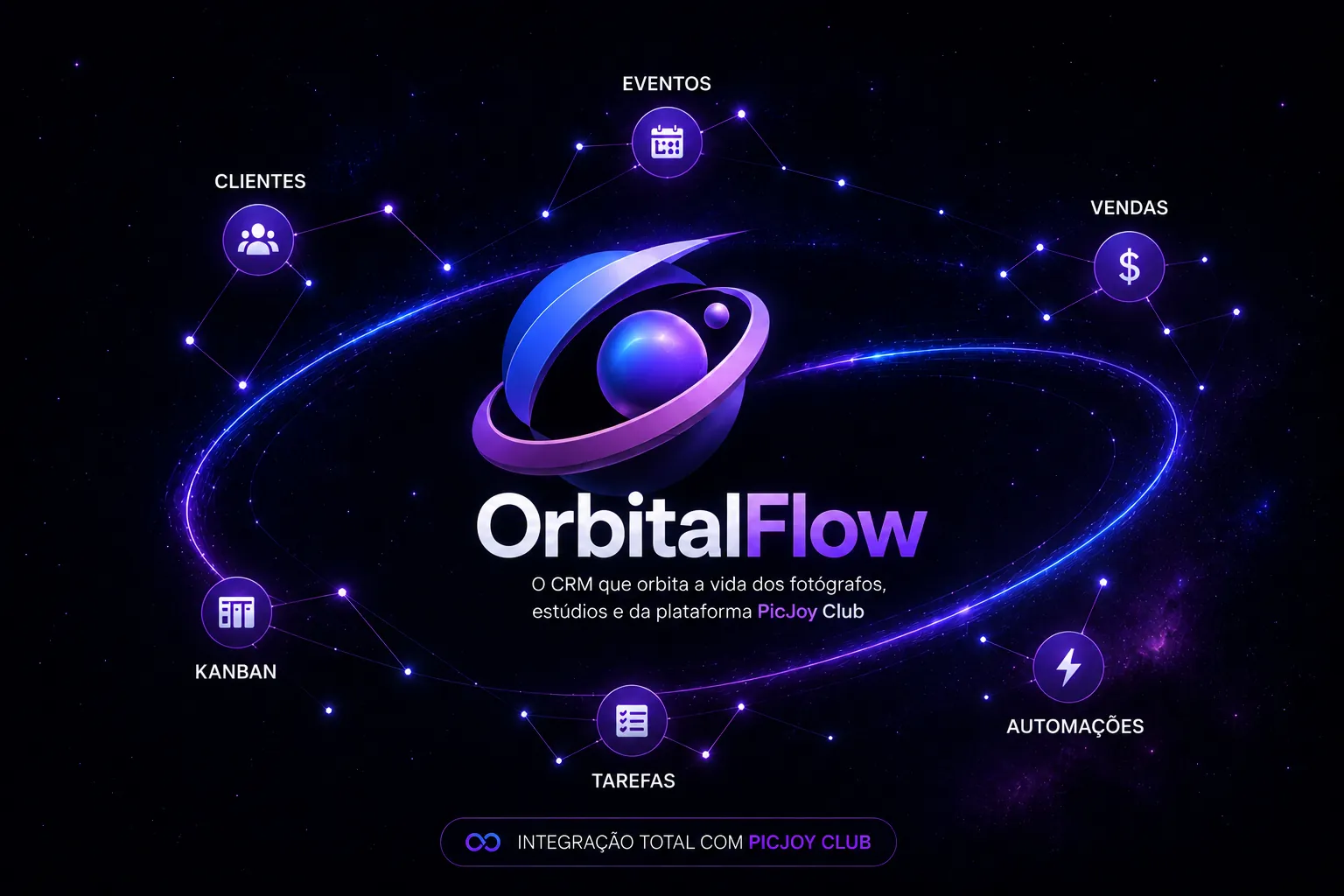 Orbitalflow — CRM em órbita conectando clientes, eventos, vendas, automações, tarefas e Kanban